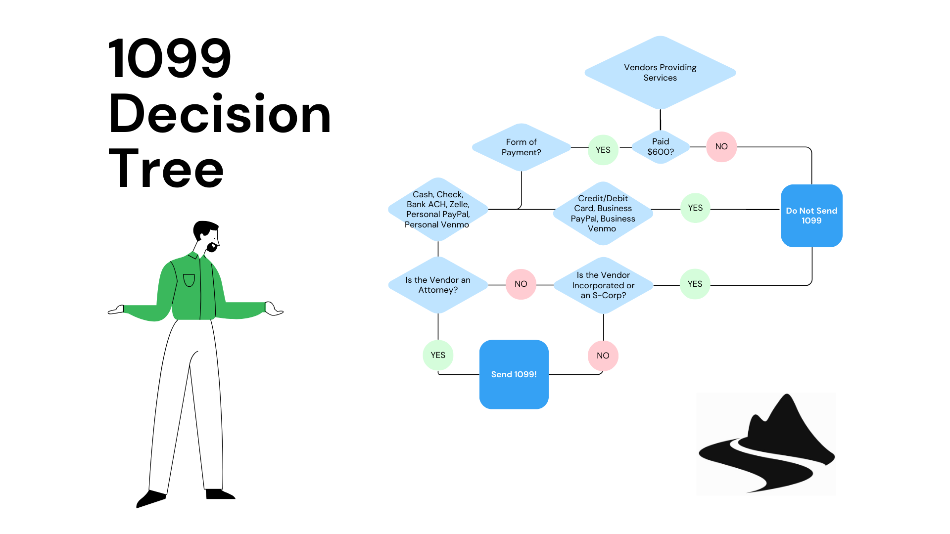 Ask yes or no questions in the decision nodes.png